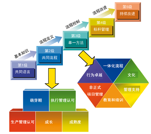 系統(tǒng)化的項目管理工具流程