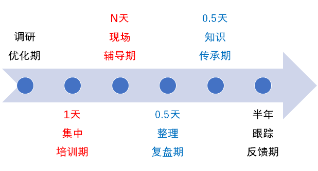 電話營銷項(xiàng)目時間安排