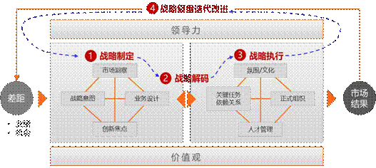 BLM 業(yè)務(wù)領(lǐng)先戰(zhàn)略模型