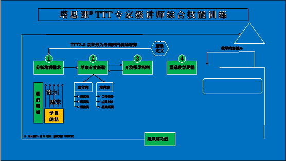 TTT專(zhuān)家級(jí)講師綜合技能訓(xùn)練營(yíng)