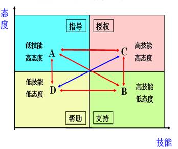 學(xué)員的狀態(tài)和能力水平