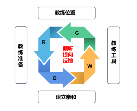 教練型管理者模型