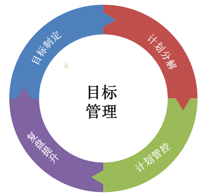 目標(biāo)管理與計(jì)劃執(zhí)行課程模型