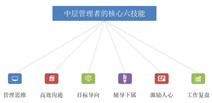 中層管理核心技能課程模型