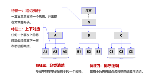 結(jié)構(gòu)性思維表達(dá)的4個基本特點