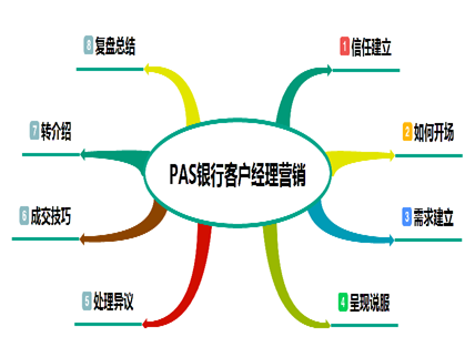 銀行客戶經(jīng)理營(yíng)銷(xiāo)模型