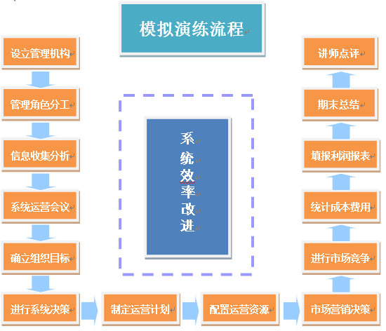 沙盤模擬參考流程