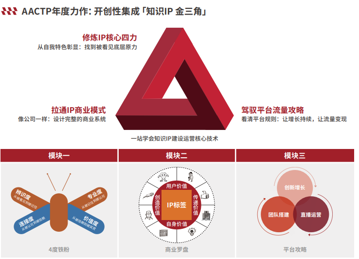 知識IP實戰(zhàn)認證班（SIP） 